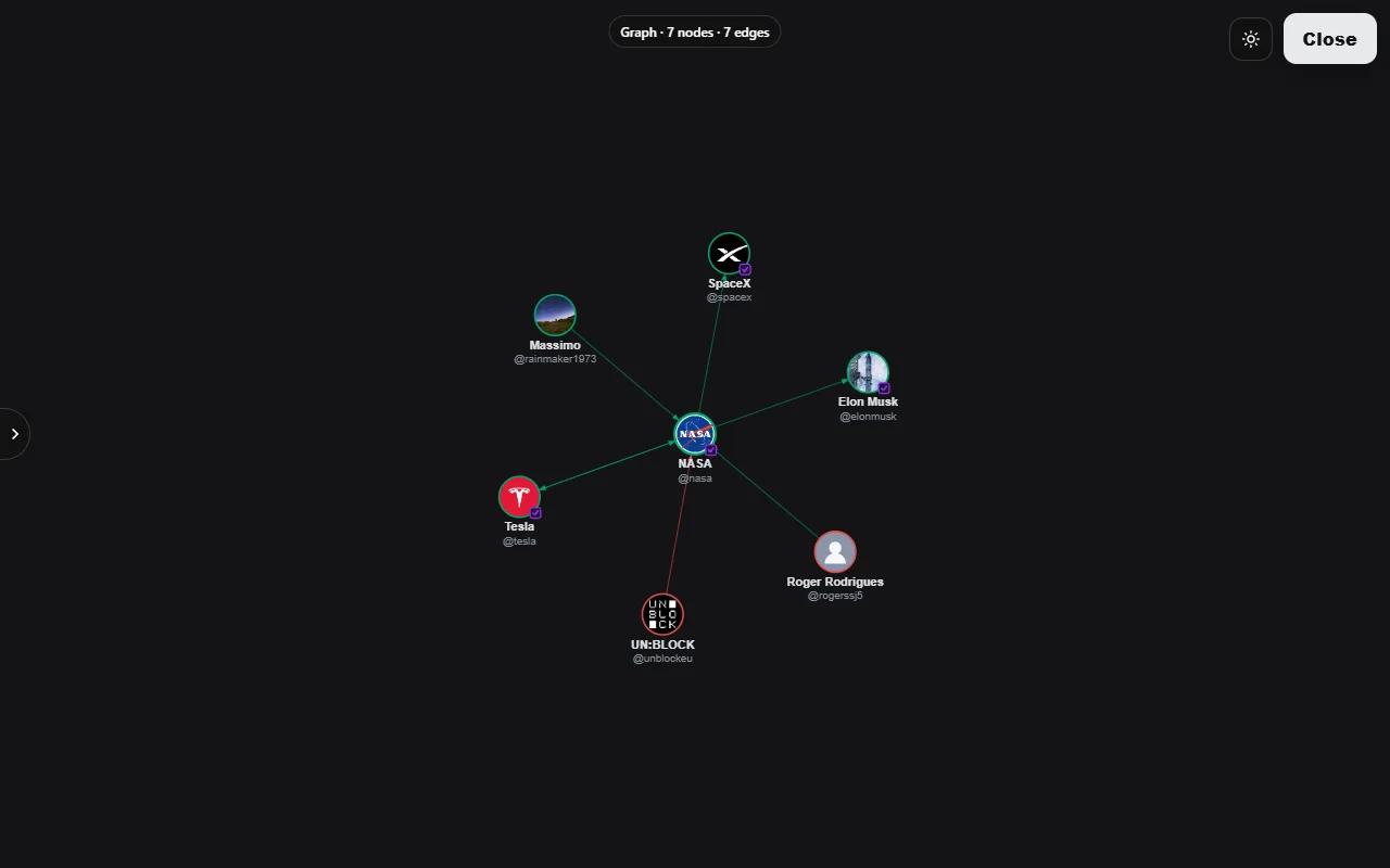 A graph view centered on NASA with seven connected accounts, green lines for trust and a red line for distrust.