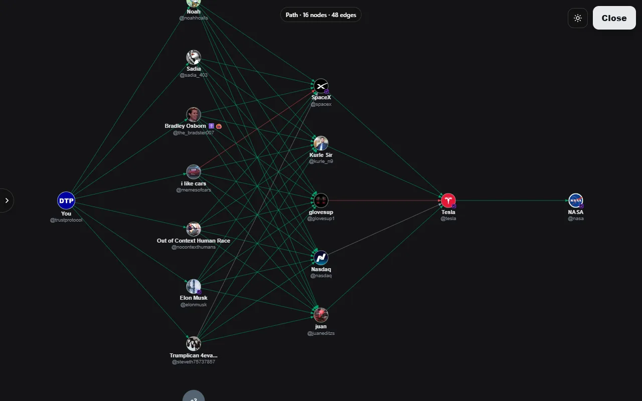 A path view: from 'You' on the left through people you trust, then SpaceX, Tesla and others, to NASA on the right, with green trust lines and a few red distrust lines.